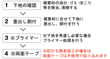 両面テープ・接着剤併用工法参考手順